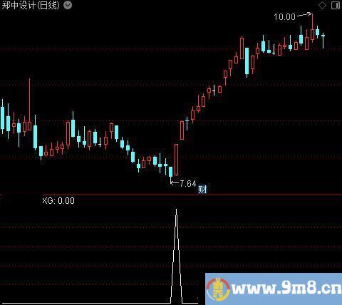 回踩确认主图之选股指标公式