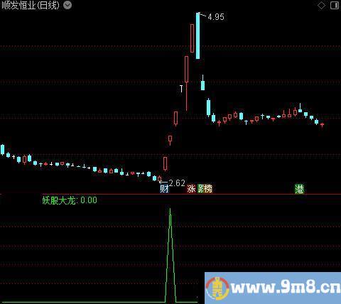 炸裂能量之妖股大龙选股指标公式