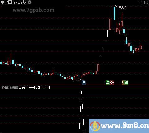 火箭底部起爆之选股指标公式