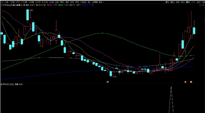 通达信成功出击副图第二天开盘竞价放量就是买入点 指标开源