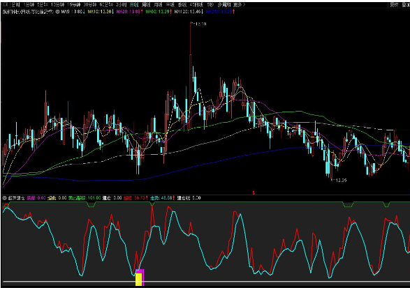 通达信短线精品【超跌建仓】副图/选股 精确操作一波短线上涨行情 源码