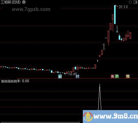 龙头主升主图之牛选股指标公式