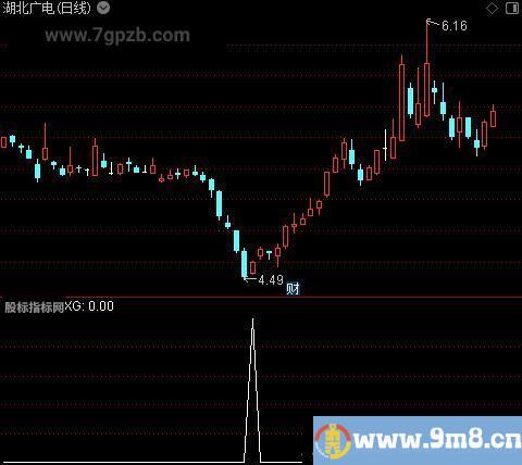 超跌建仓之选股指标公式