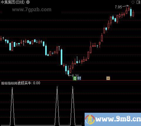 波段买牛之选股指标公式