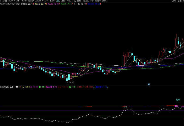 通达信活跃强度副图指标 粉柱主力拉升阶段 源码分享