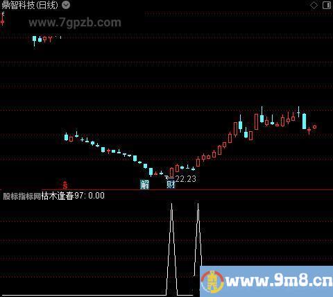 筹码爆点抄底之枯木逢春97选股指标公式