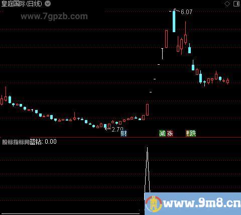 活跃强度之蓝钻选股指标公式