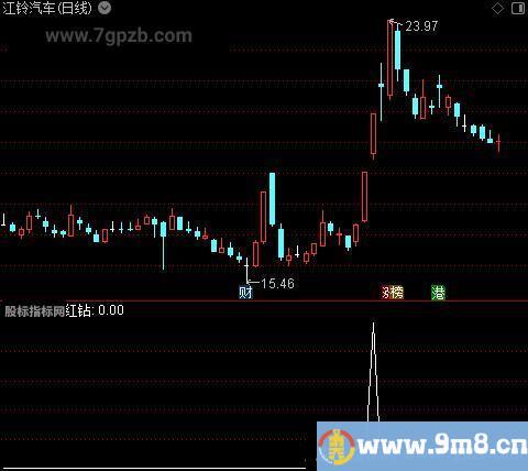 活跃强度之红钻选股指标公式