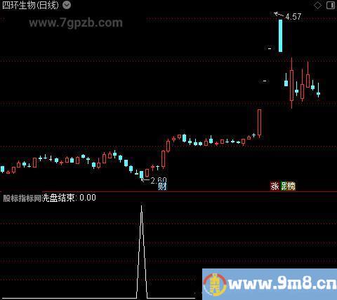 主力跟踪主图之洗盘结束选股指标公式