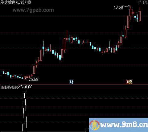 准确找顶底之选股指标公式