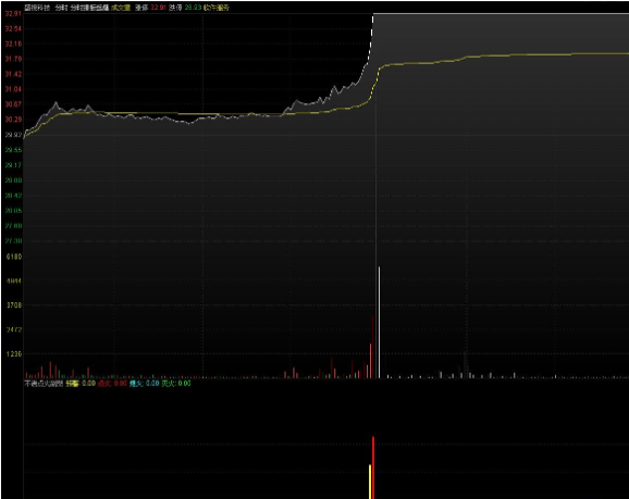 通达信【分时点火】分时副图指标 源码分享