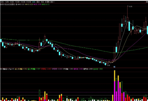 通达信增量超大资金副图指标 增量大资金入场源码