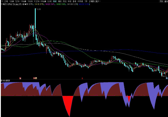 通达信绝对底部副图指标 红色区域底部阶段 源码