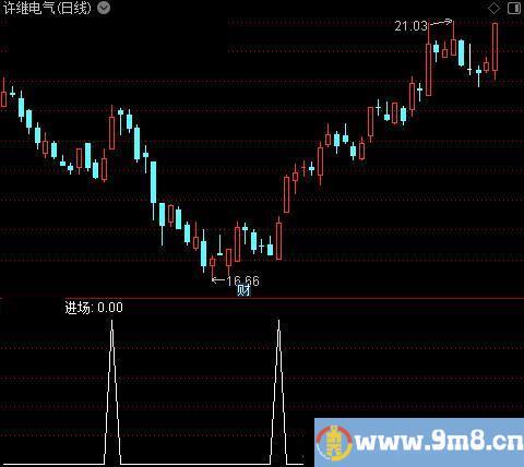 波段筹码起爆之进场选股指标公式