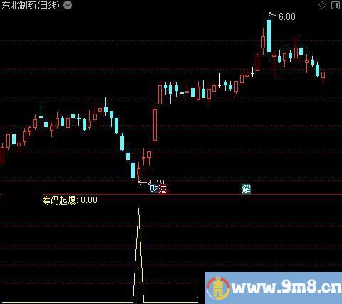波段筹码起爆之筹码起爆选股指标公式
