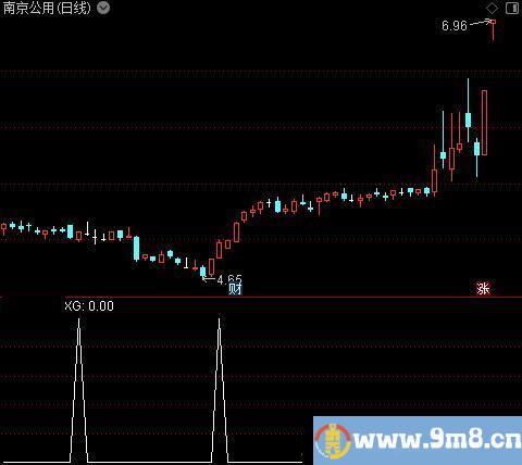 红色绝对底部之选股指标公式