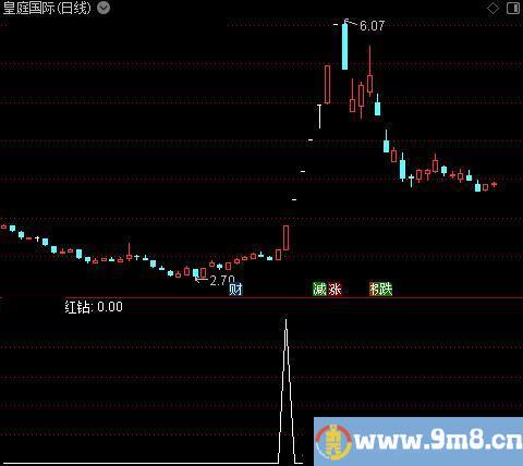 风起主升之红钻选股指标公式