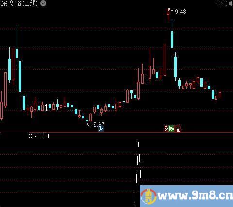 擒牛成交量之选股指标公式