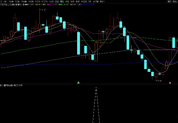 云端预警选股优秀指标——小富即安副图波段操作结合均线量能操