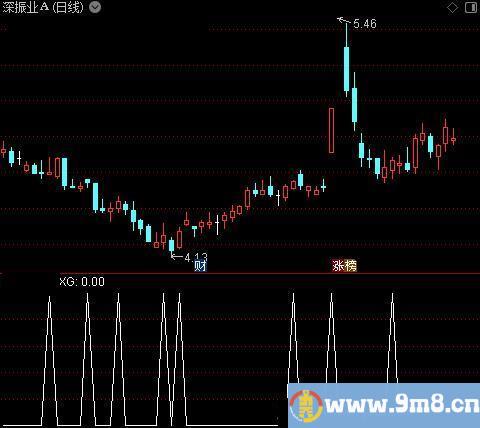 红色量能之选股指标公式