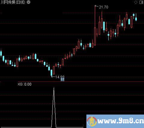 探底棒之选股指标公式