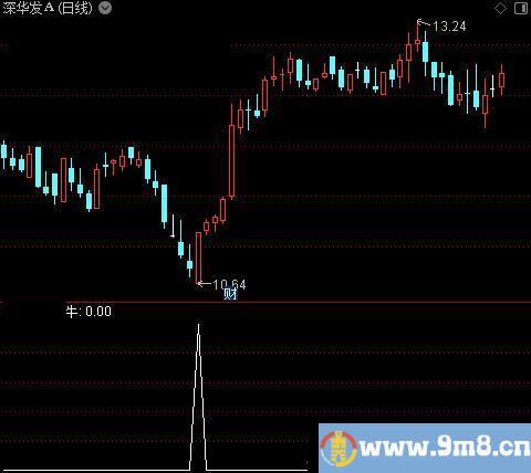 牛熊趋势关注之牛选股指标公式