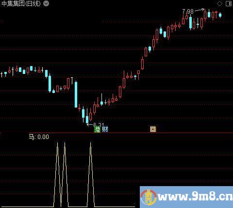 牛熊趋势关注之马选股指标公式