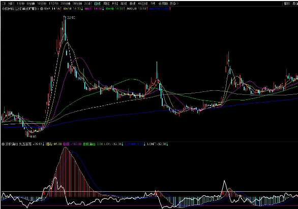 通达信激情涌动副图指标 九五至尊线突破强势黄线选股