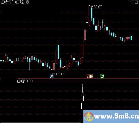 红色主升箱体主图之红钻选股指标公式