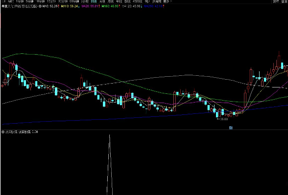 通达信决策抄底副图 抄底 中线趋势 短线高抛低吸