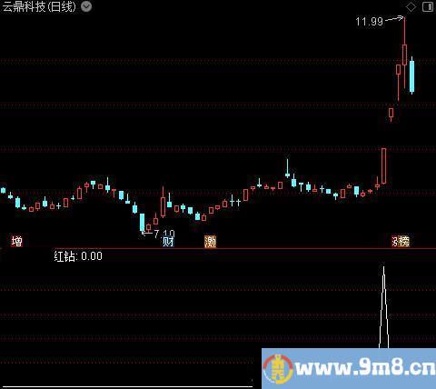 定龙主图之红钻选股指标公式