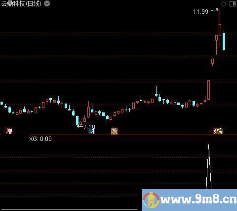 起爆狙击之选股指标公式