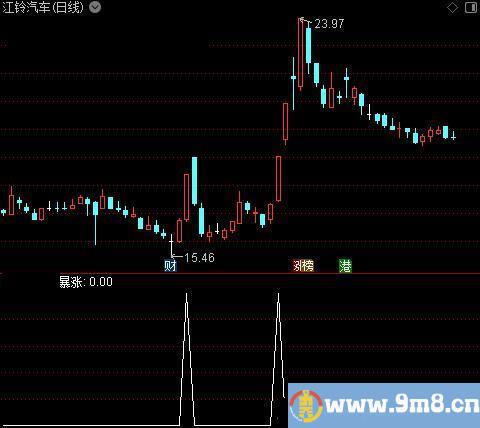 定龙主图之暴涨选股指标公式