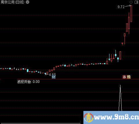 定龙主图之波段开始选股指标公式