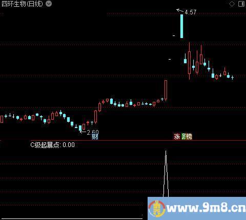 定龙主图之C级起暴点选股指标公式