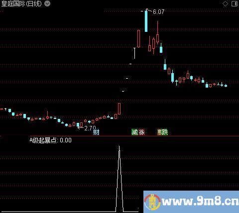 定龙主图之A级起暴点选股指标公式