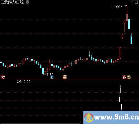 行情暴发买点之选股指标公式