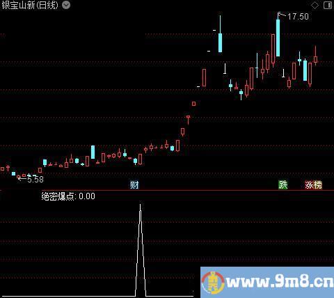 绝密爆点之选股指标公式