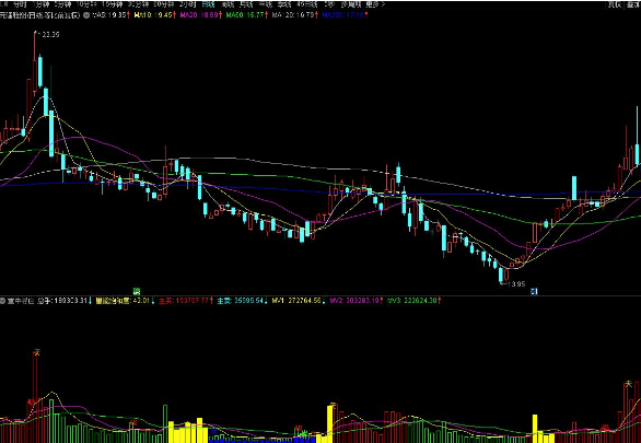 通达信量中寻庄副图指标 寻找量能饱和度 源码附图