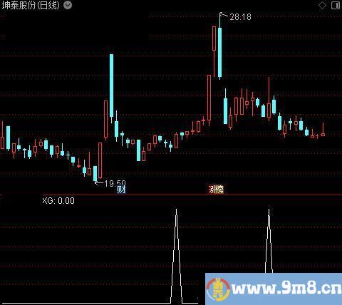 黄金共振波主图之选股指标公式