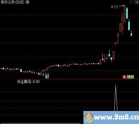 黑马掌控者之关注黑马选股指标公式