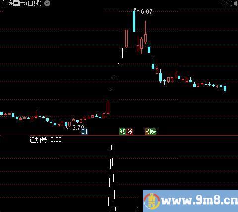 起爆擒庄之红加号选股指标公式