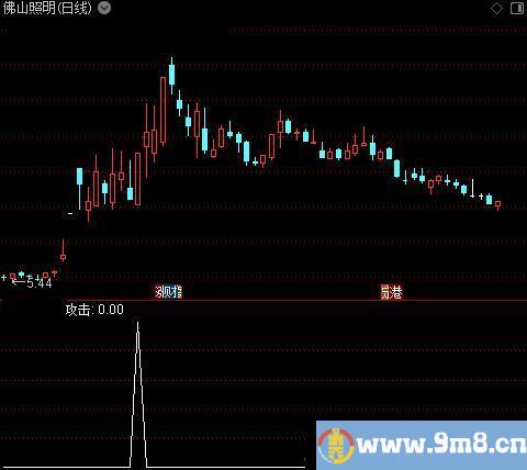 庄家共振之选股指标公式