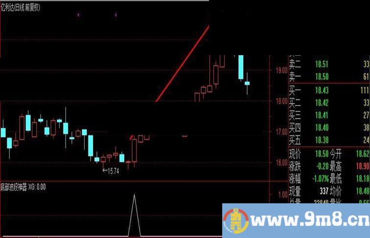 必属精品一款成功率比较高的底部波段追涨公式(笑君)