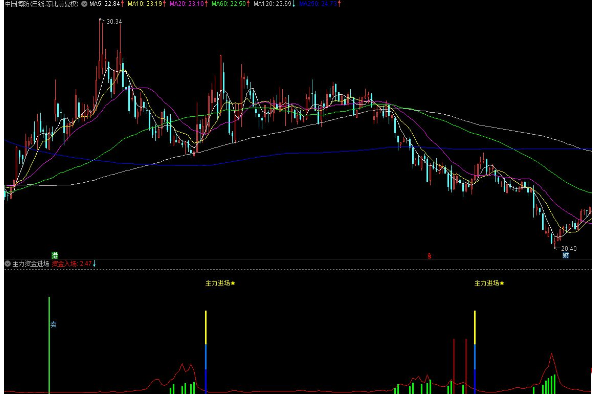 通达信主力资金进场副图指标 卖出提示 源码