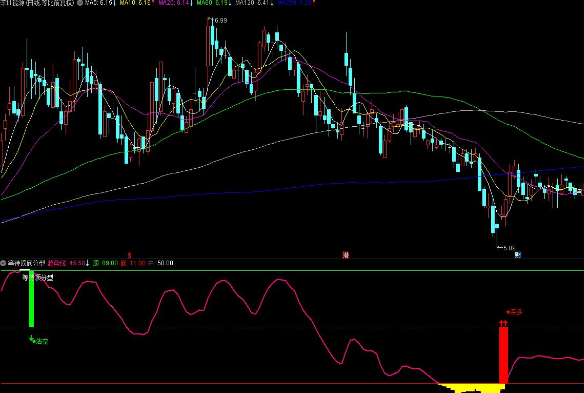 通达信等待顶底分型副图指标 买多沽空 源码