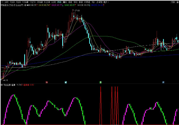 通达信低位追涨副图指标 精准波段介入 源码分享 附图