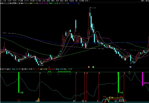 通达信提示关注买入副图指标 洗盘筹码进入 源码