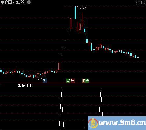 黑马异动之选股指标公式