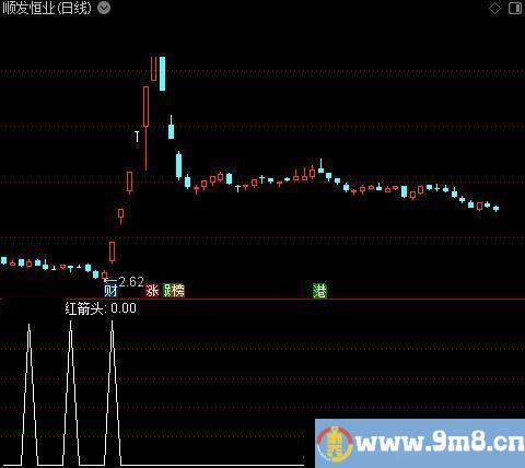 等待顶底分型之红箭头选股指标公式